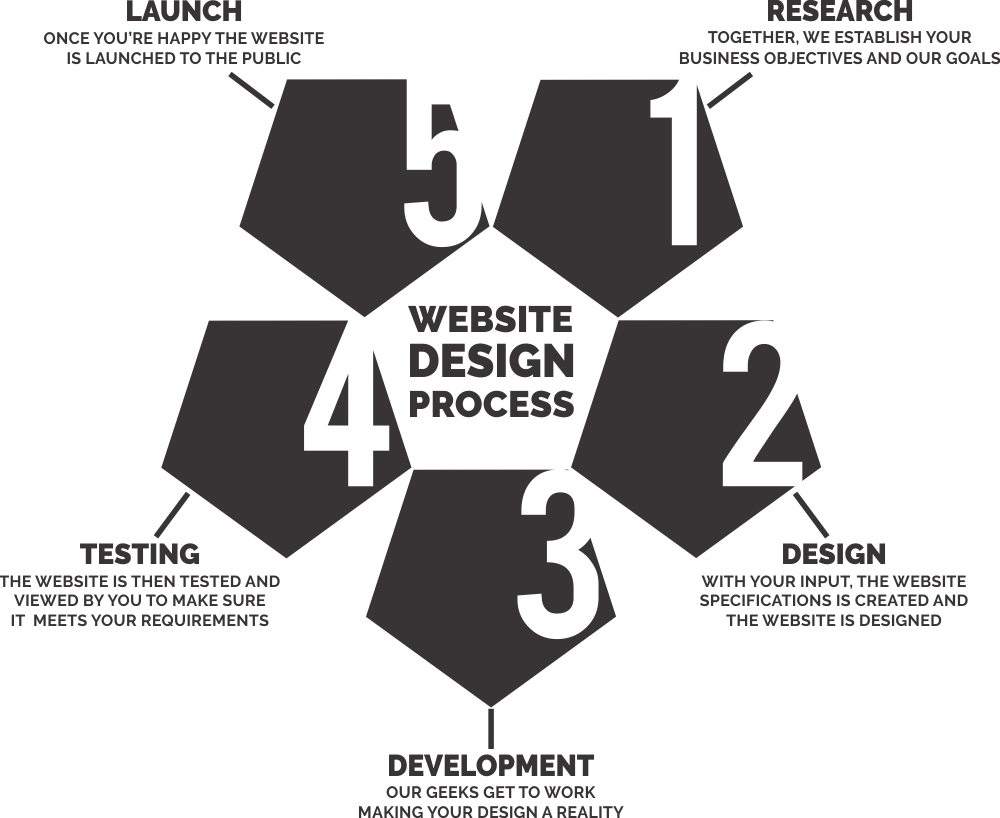 Website Design Phases - Cool Websites NZ